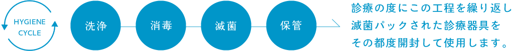 「洗浄」「消毒」「滅菌」「保管」診療の度にこの工程を繰り返し滅菌パックされた診療器具をその都度開封して使用します。