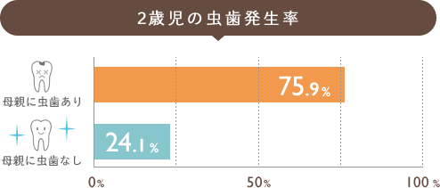母親に虫歯があると2歳児の虫歯発生率は4倍になります