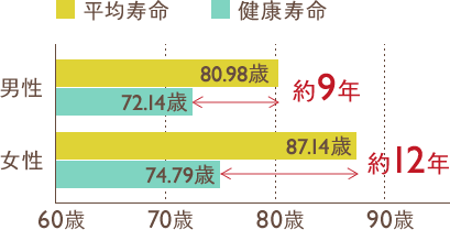 平均寿命と健康寿命の差