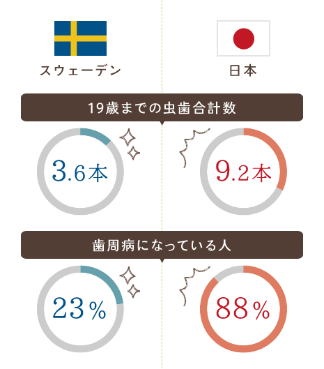 歯科医療の先進国「スウェーデン」との差