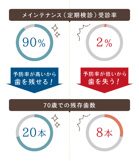 メインテナンス（定期検診）受診率と70歳での残存歯数の比較