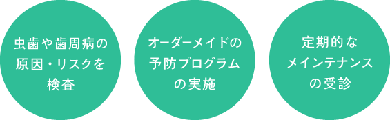 虫歯や歯周病の原因・リスクを検査、オーダーメイドの予防プログラムの実施、定期的なメインテナンスの受診